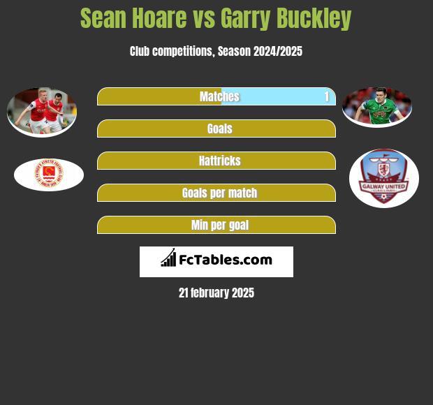 Sean Hoare vs Garry Buckley h2h player stats