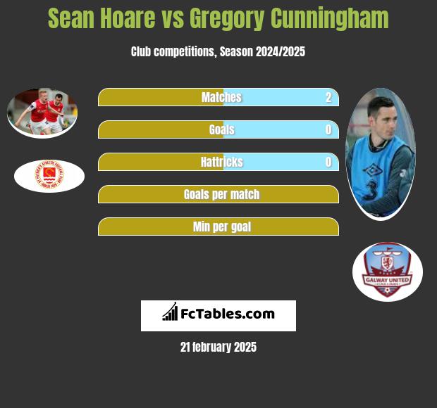 Sean Hoare vs Gregory Cunningham h2h player stats