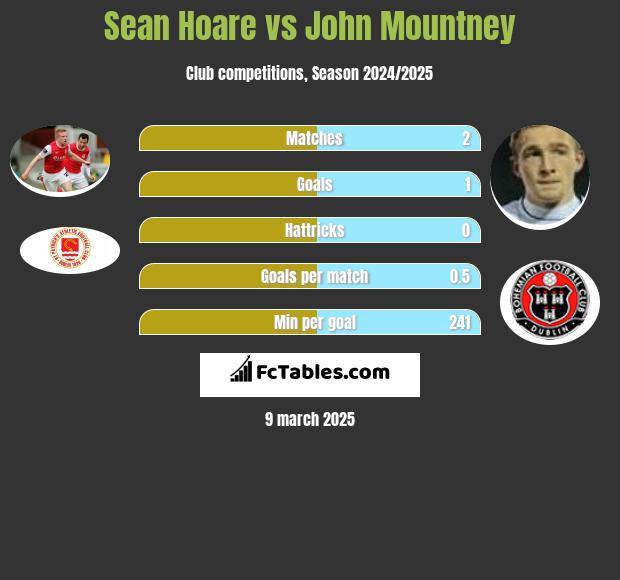 Sean Hoare vs John Mountney h2h player stats