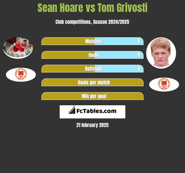 Sean Hoare vs Tom Grivosti h2h player stats