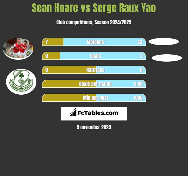 Sean Hoare vs Serge Raux Yao h2h player stats