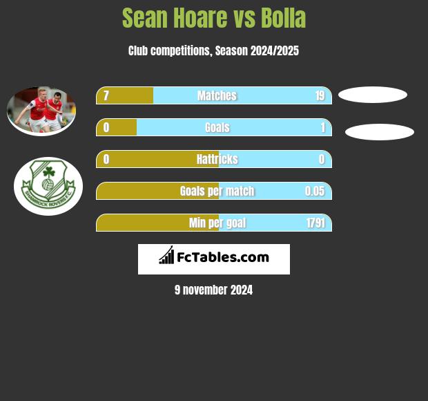 Sean Hoare vs Bolla h2h player stats