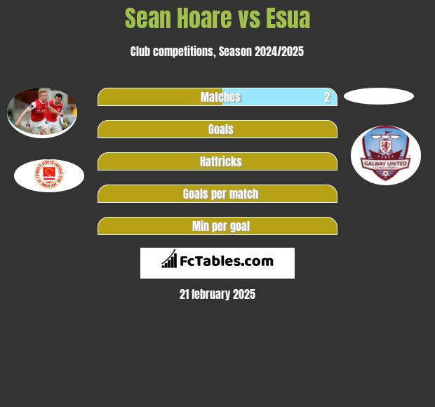 Sean Hoare vs Esua h2h player stats