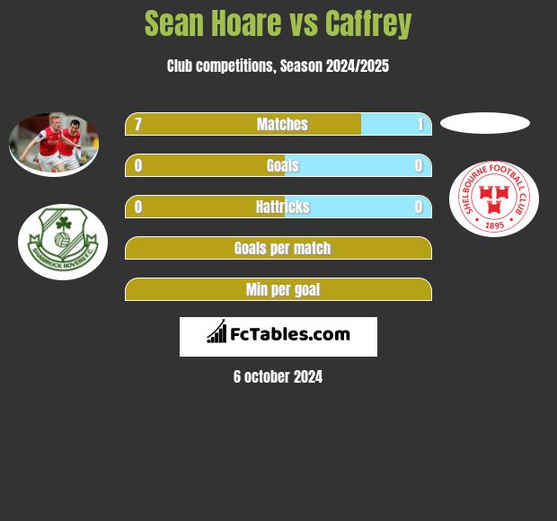 Sean Hoare vs Caffrey h2h player stats