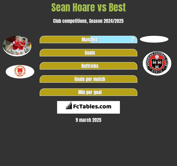 Sean Hoare vs Best h2h player stats