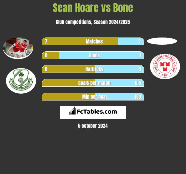 Sean Hoare vs Bone h2h player stats