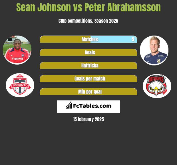 Sean Johnson vs Peter Abrahamsson h2h player stats