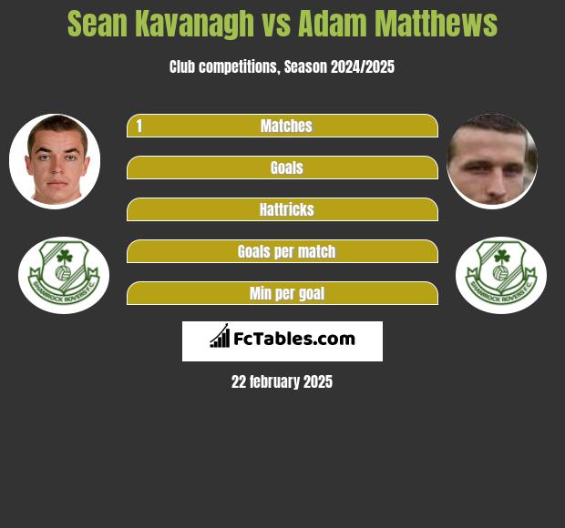 Sean Kavanagh vs Adam Matthews h2h player stats