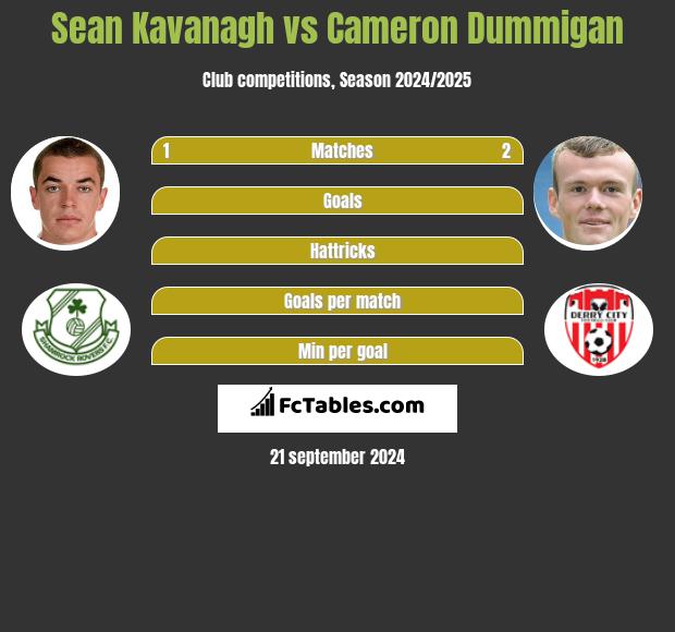 Sean Kavanagh vs Cameron Dummigan h2h player stats