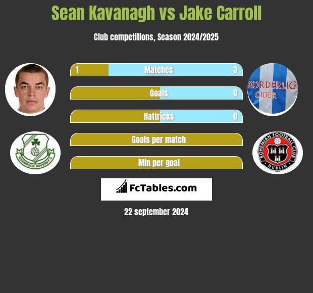 Sean Kavanagh vs Jake Carroll h2h player stats