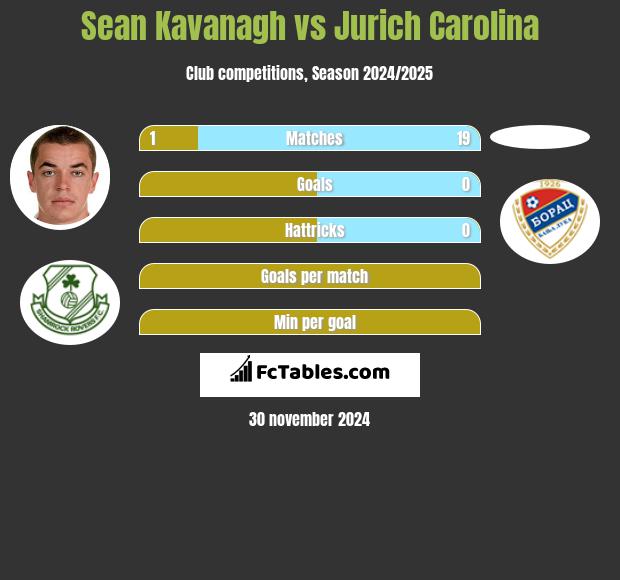 Sean Kavanagh vs Jurich Carolina h2h player stats