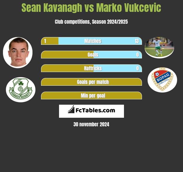 Sean Kavanagh vs Marko Vukcevic h2h player stats