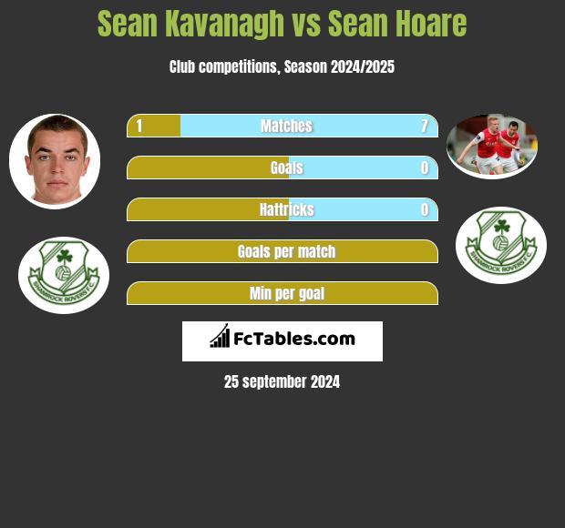 Sean Kavanagh vs Sean Hoare h2h player stats