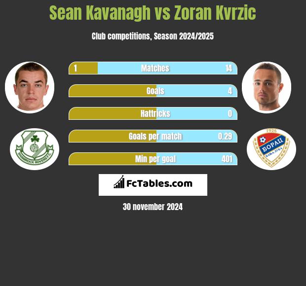 Sean Kavanagh vs Zoran Kvrzic h2h player stats