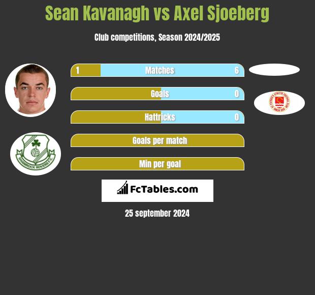 Sean Kavanagh vs Axel Sjoeberg h2h player stats