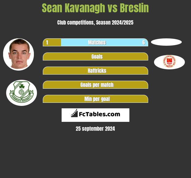 Sean Kavanagh vs Breslin h2h player stats