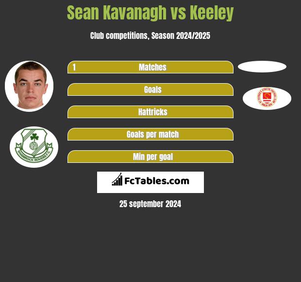 Sean Kavanagh vs Keeley h2h player stats