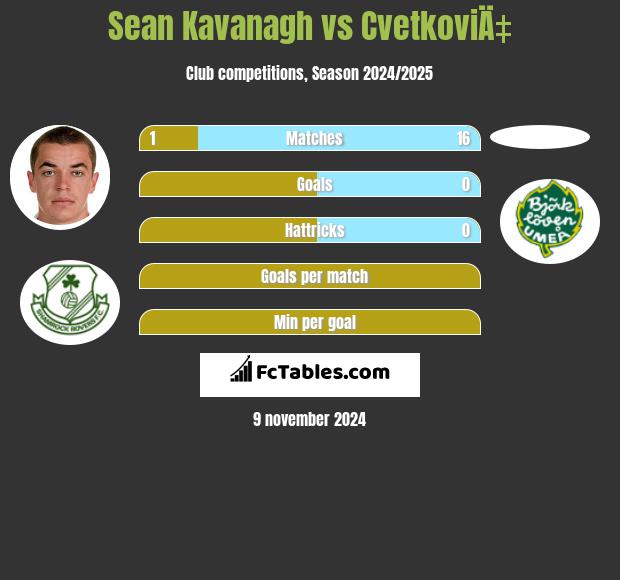 Sean Kavanagh vs CvetkoviÄ‡ h2h player stats