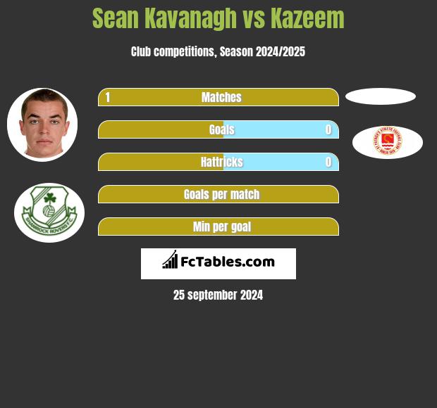 Sean Kavanagh vs Kazeem h2h player stats