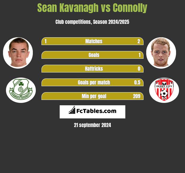 Sean Kavanagh vs Connolly h2h player stats