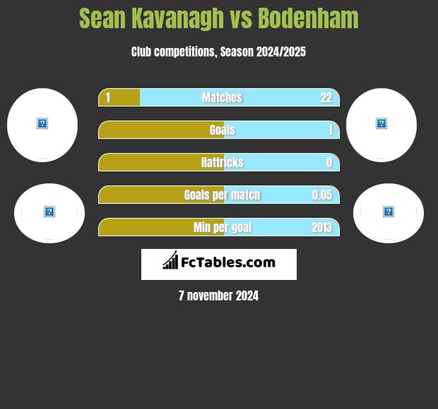 Sean Kavanagh vs Bodenham h2h player stats