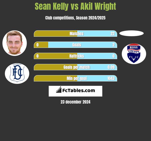 Sean Kelly vs Akil Wright h2h player stats