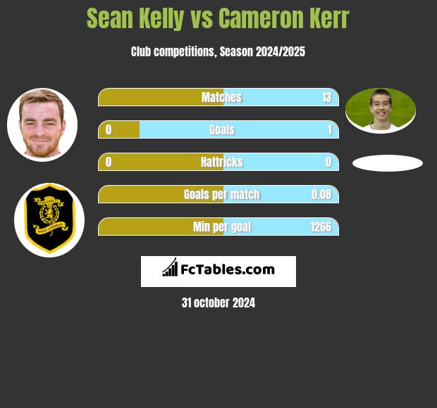 Sean Kelly vs Cameron Kerr h2h player stats