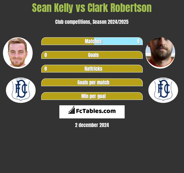 Sean Kelly vs Clark Robertson h2h player stats