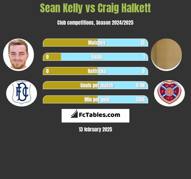 Sean Kelly vs Craig Halkett h2h player stats