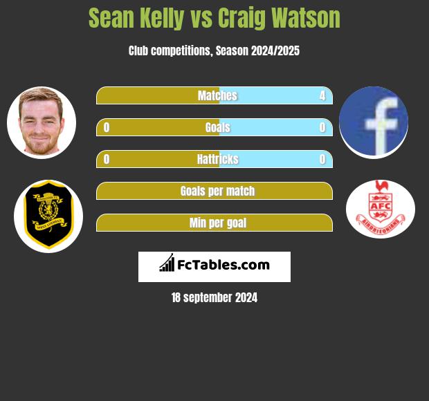 Sean Kelly vs Craig Watson h2h player stats