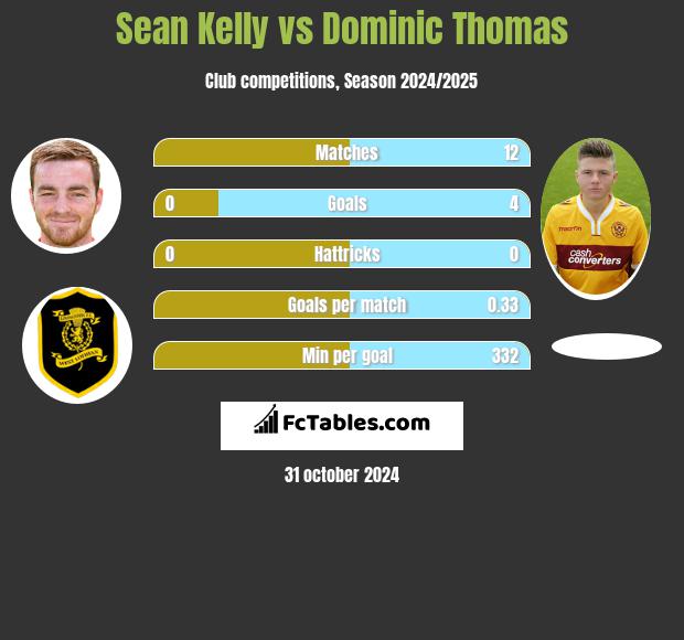 Sean Kelly vs Dominic Thomas h2h player stats