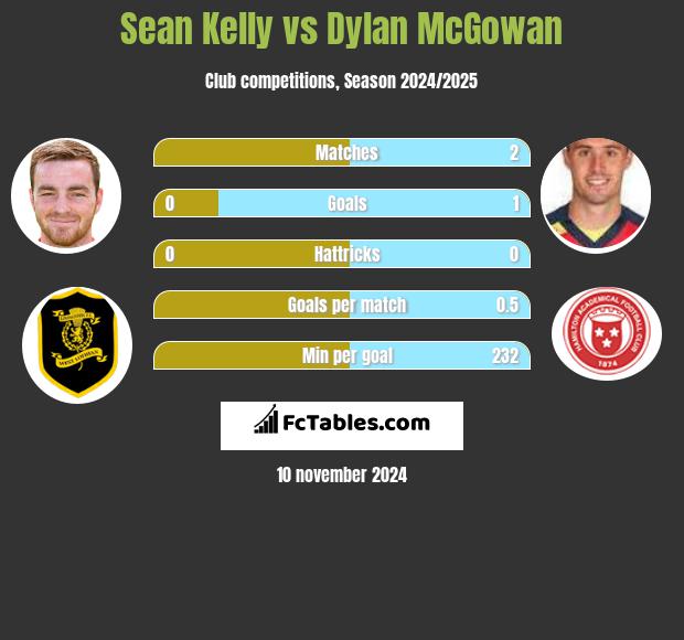 Sean Kelly vs Dylan McGowan h2h player stats