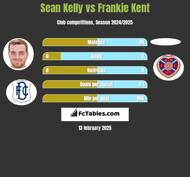 Sean Kelly vs Frankie Kent h2h player stats