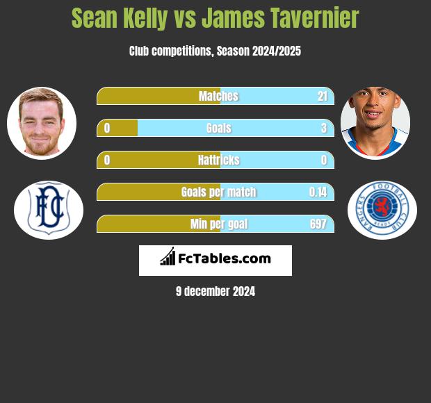 Sean Kelly vs James Tavernier h2h player stats