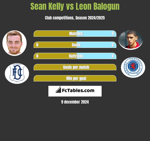 Sean Kelly vs Leon Balogun h2h player stats