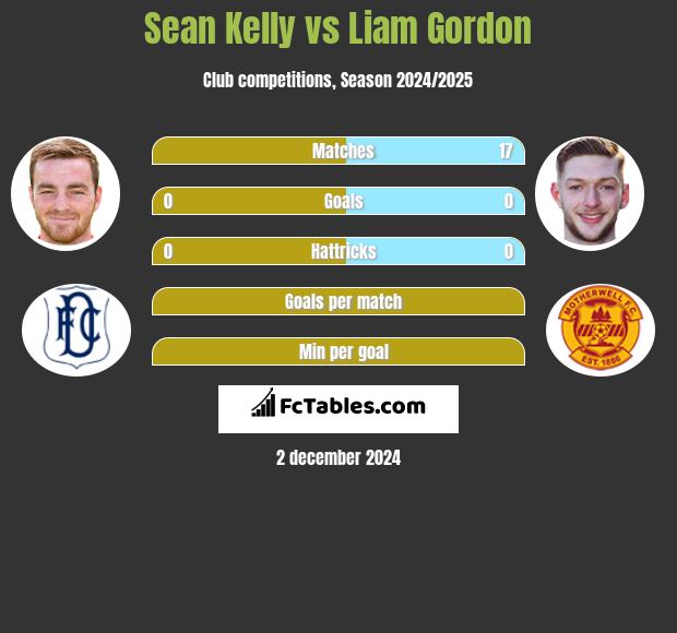 Sean Kelly vs Liam Gordon h2h player stats