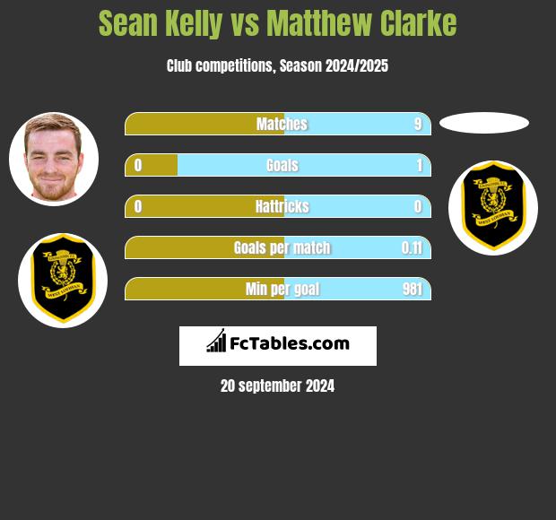 Sean Kelly vs Matthew Clarke h2h player stats