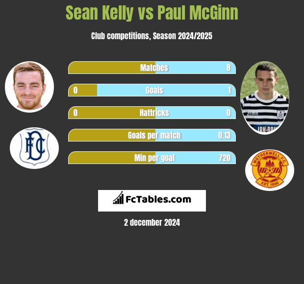 Sean Kelly vs Paul McGinn h2h player stats