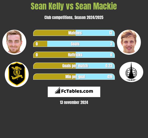 Sean Kelly vs Sean Mackie h2h player stats