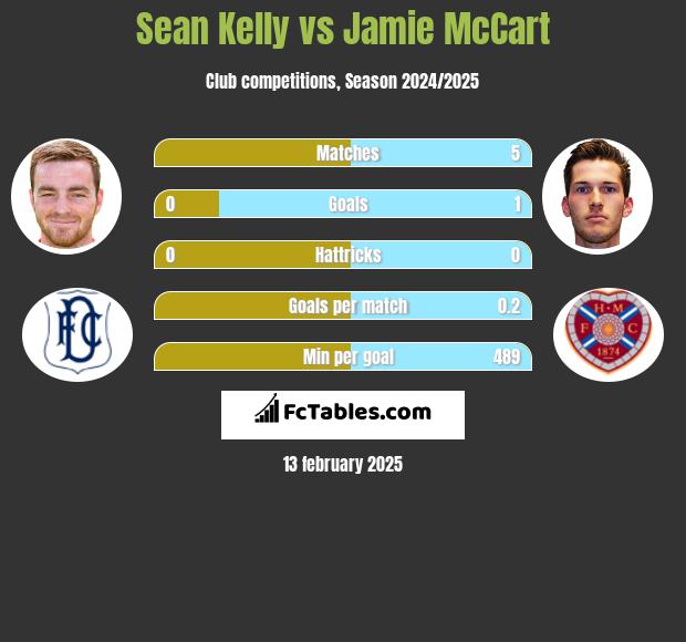 Sean Kelly vs Jamie McCart h2h player stats