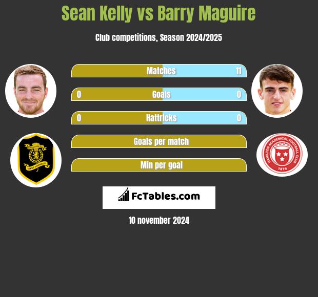 Sean Kelly vs Barry Maguire h2h player stats