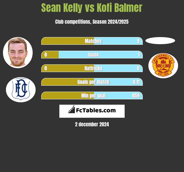 Sean Kelly vs Kofi Balmer h2h player stats