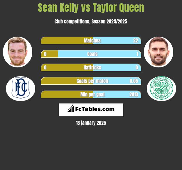 Sean Kelly vs Taylor Queen h2h player stats