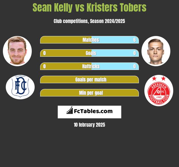 Sean Kelly vs Kristers Tobers h2h player stats