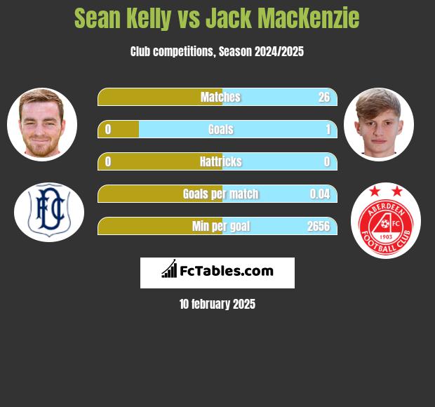 Sean Kelly vs Jack MacKenzie h2h player stats