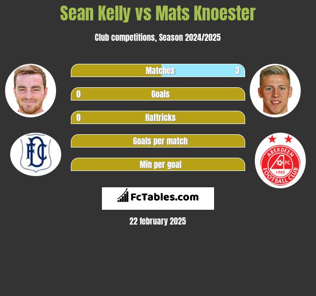 Sean Kelly vs Mats Knoester h2h player stats