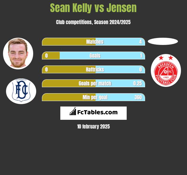 Sean Kelly vs Jensen h2h player stats