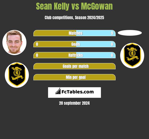 Sean Kelly vs McGowan h2h player stats