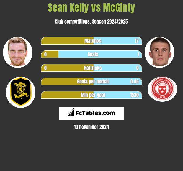 Sean Kelly vs McGinty h2h player stats