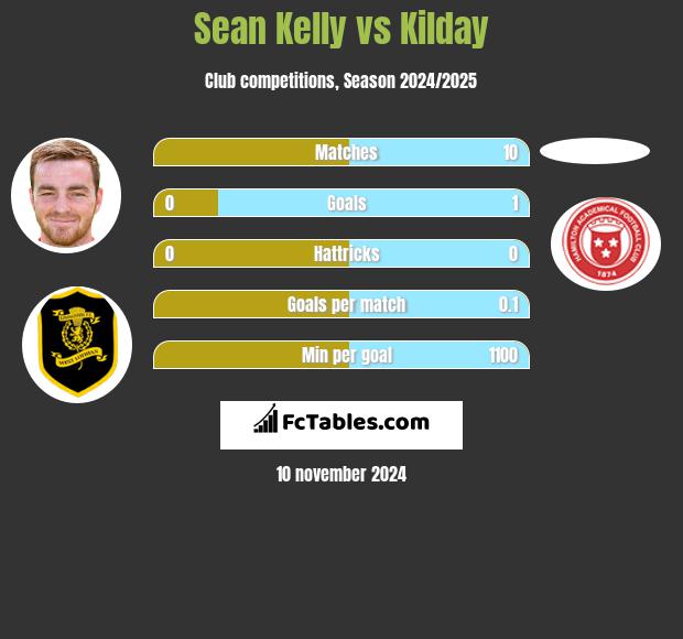 Sean Kelly vs Kilday h2h player stats